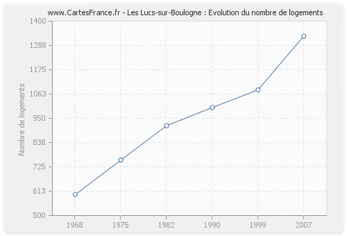 Les Lucs-sur-Boulogne : Evolution du nombre de logements